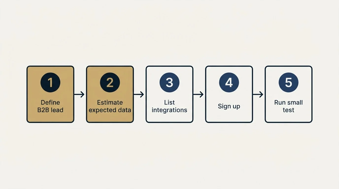 Step sequence: Getting Started Checklist (Define B2B lead, Estimate expected data, List integrations, Sign up)