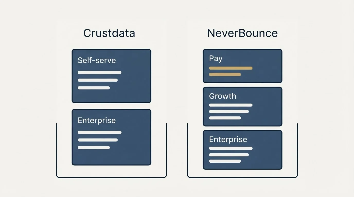 Pricing panels: Pricing Comparison (Crustdata, NeverBounce, Self-serve, Pay)
