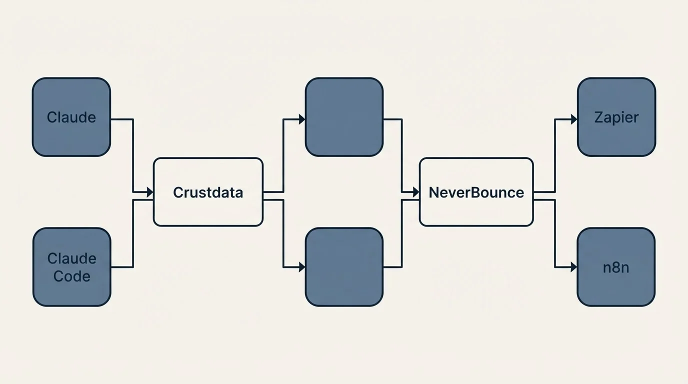 Integration flow: Integration Ecosystem (Crustdata, NeverBounce, Claude, Zapier)