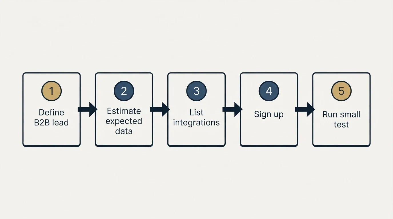 Step sequence: Getting Started Checklist (Define B2B lead, Estimate expected data, List integrations, Sign up)