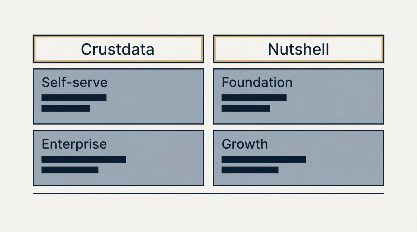Pricing table: Pricing Comparison (Crustdata, Nutshell, Self-serve, Foundation)
