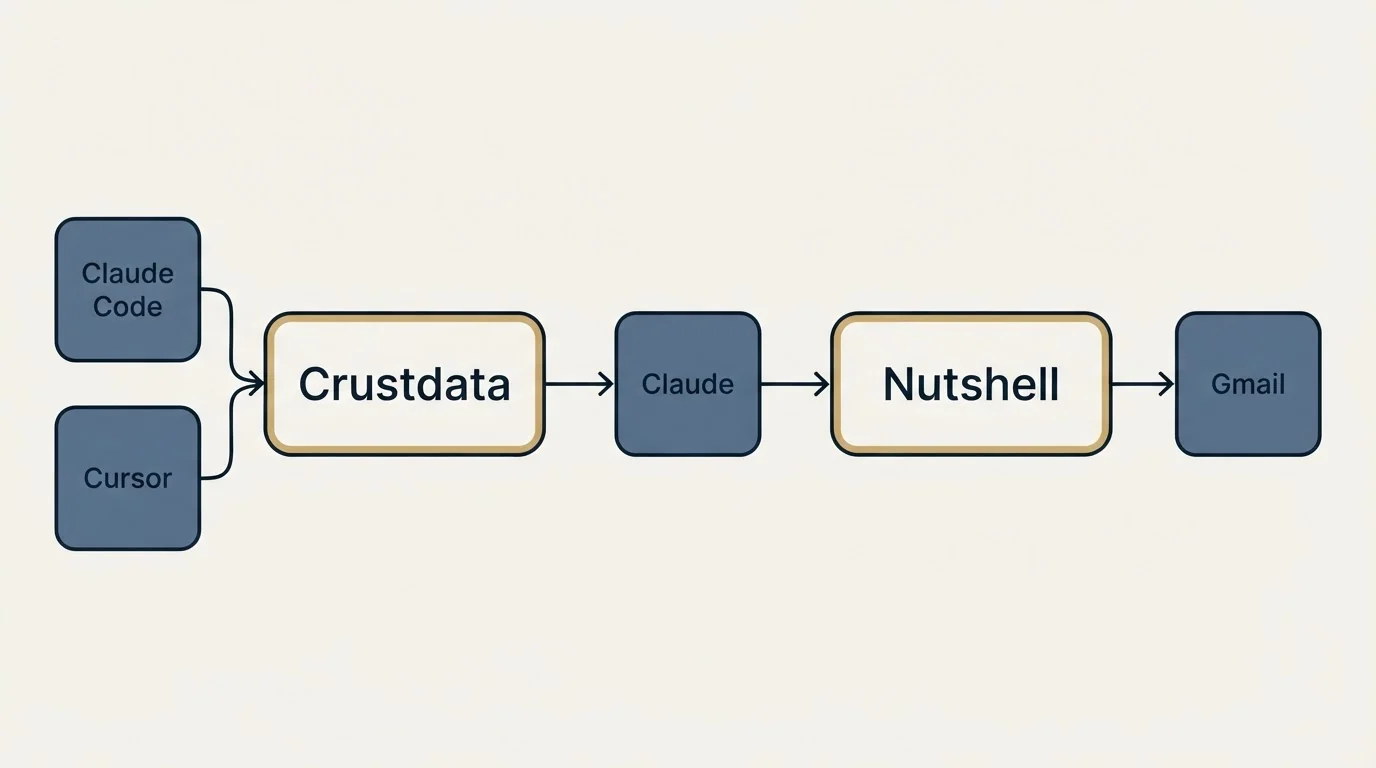 Integration schematic: Integration Ecosystem (Crustdata, Nutshell, Claude, Claude Code)