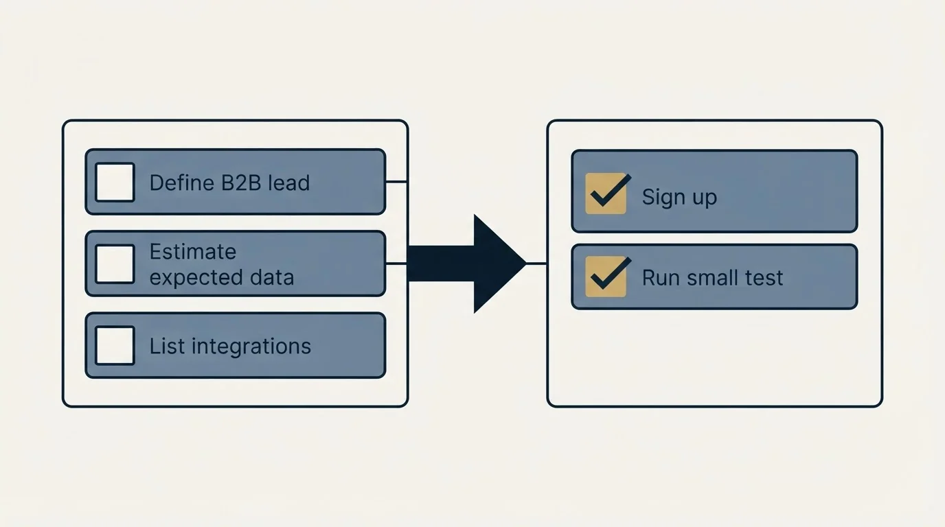 Before-and-after steps: Getting Started Checklist (Define B2B lead, Estimate expected data, List integrations, Sign up)