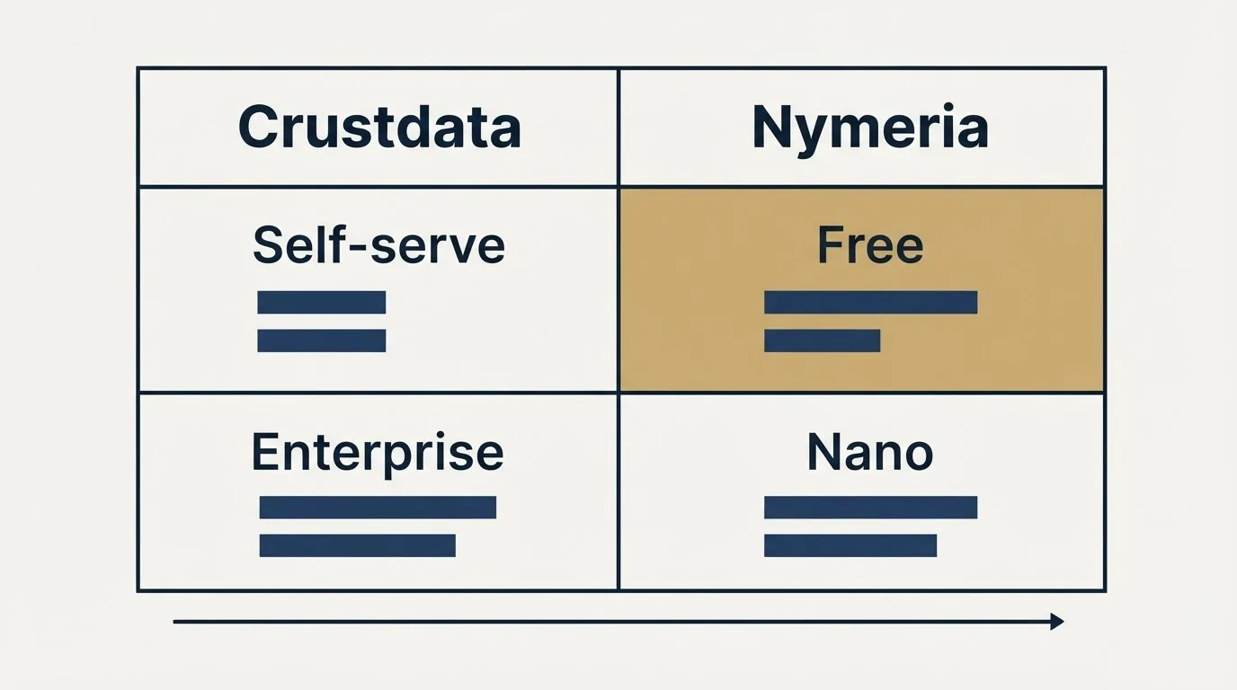 Pricing table: Pricing Comparison (Crustdata, Nymeria, Self-serve, Free)