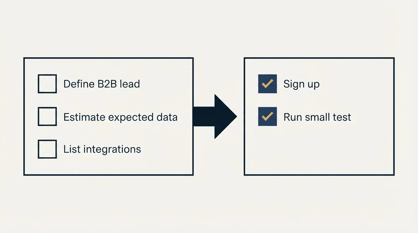 Before-and-after steps: Getting Started Checklist (Define B2B lead, Estimate expected data, List integrations, Sign up)