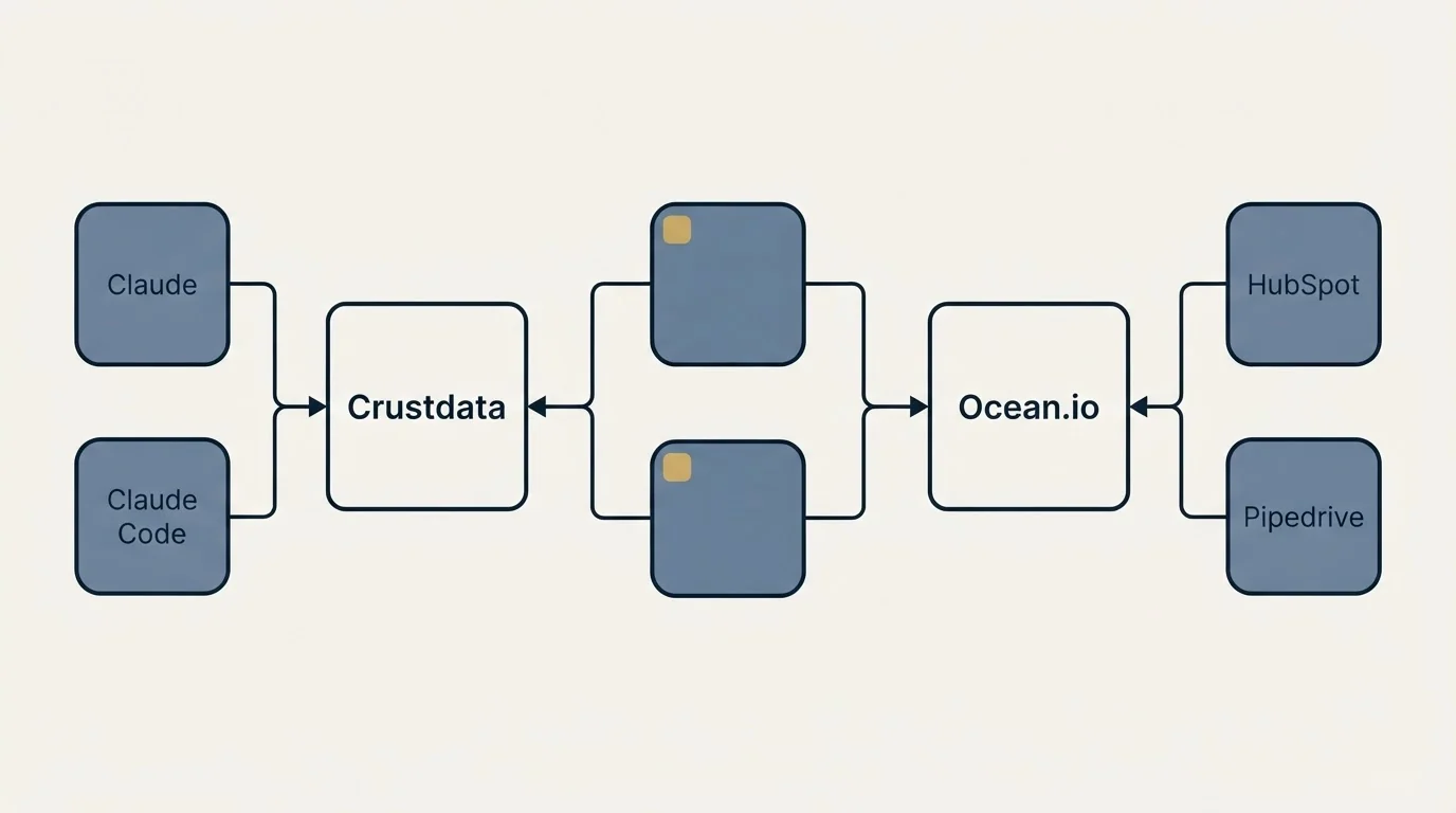 Integration schematic: Integration Ecosystem (Crustdata, Ocean.io, Claude, HubSpot)