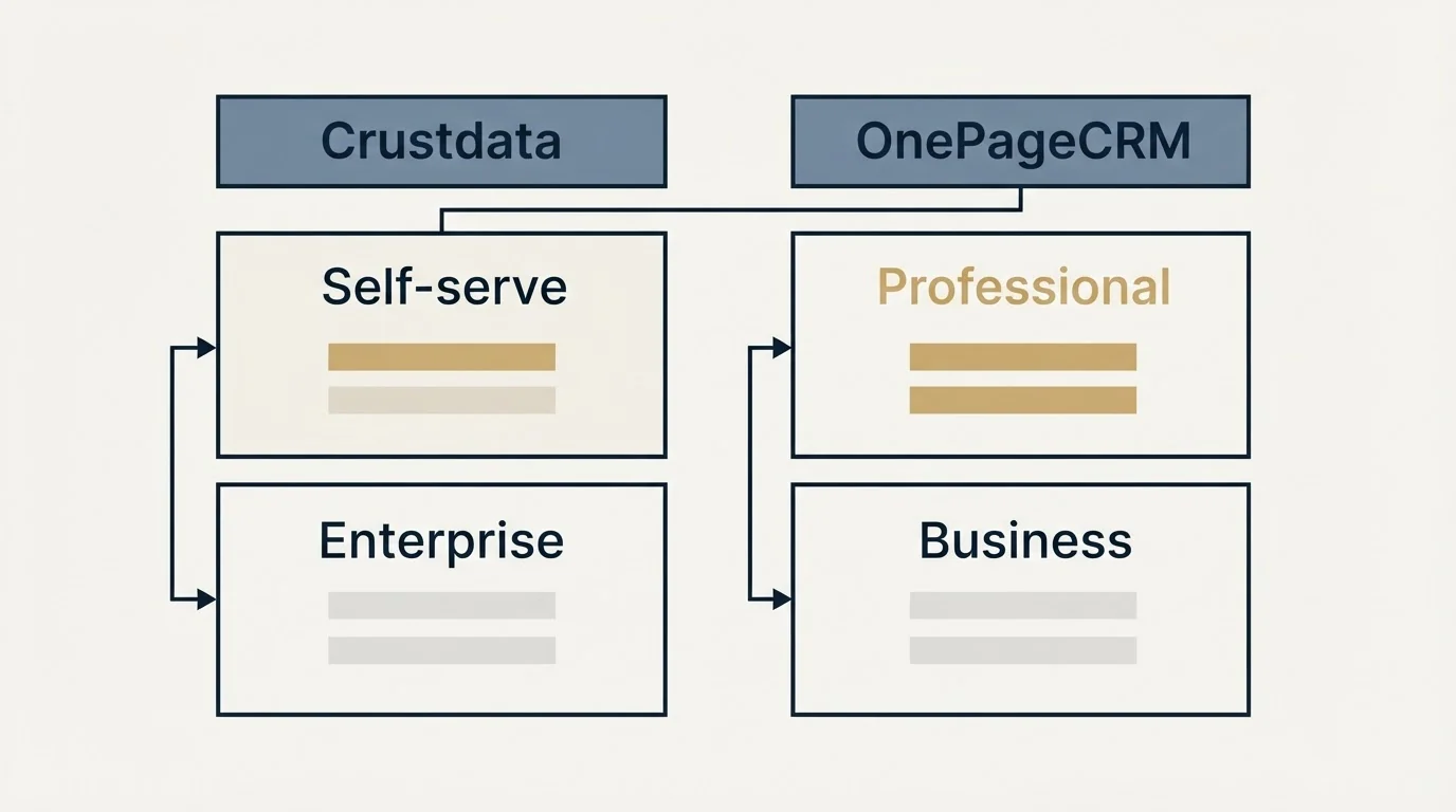 Pricing table: Pricing Comparison (Crustdata, OnePageCRM, Self-serve, Professional)