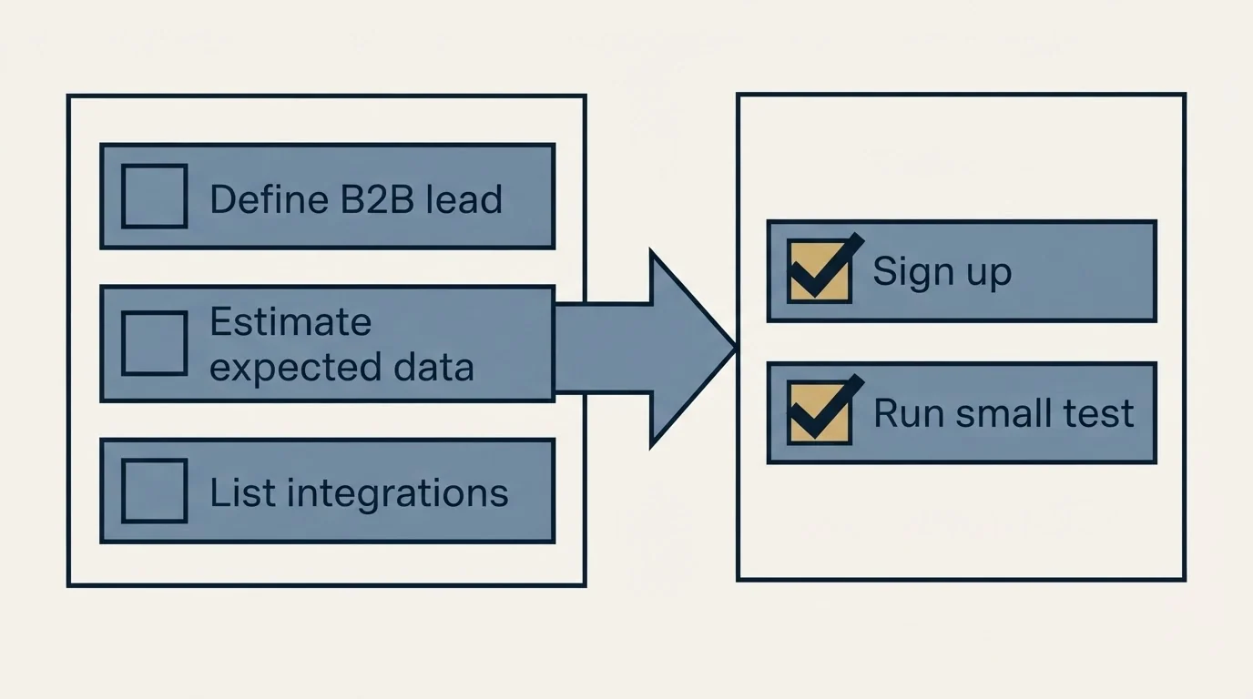 Before-and-after steps: Getting Started Checklist (Define B2B lead, Estimate expected data, List integrations, Sign up)