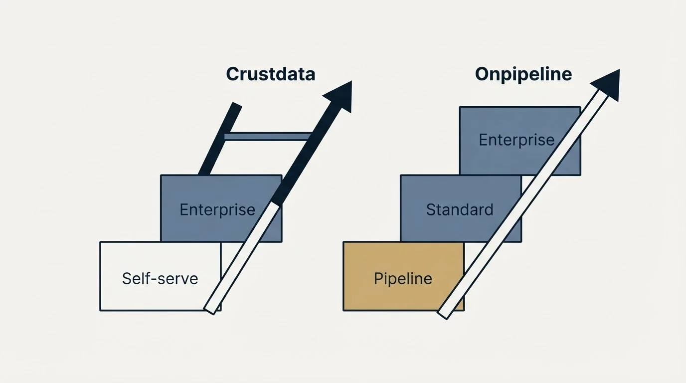 Pricing ladder: Pricing Comparison (Crustdata, Onpipeline, Self-serve, Pipeline)
