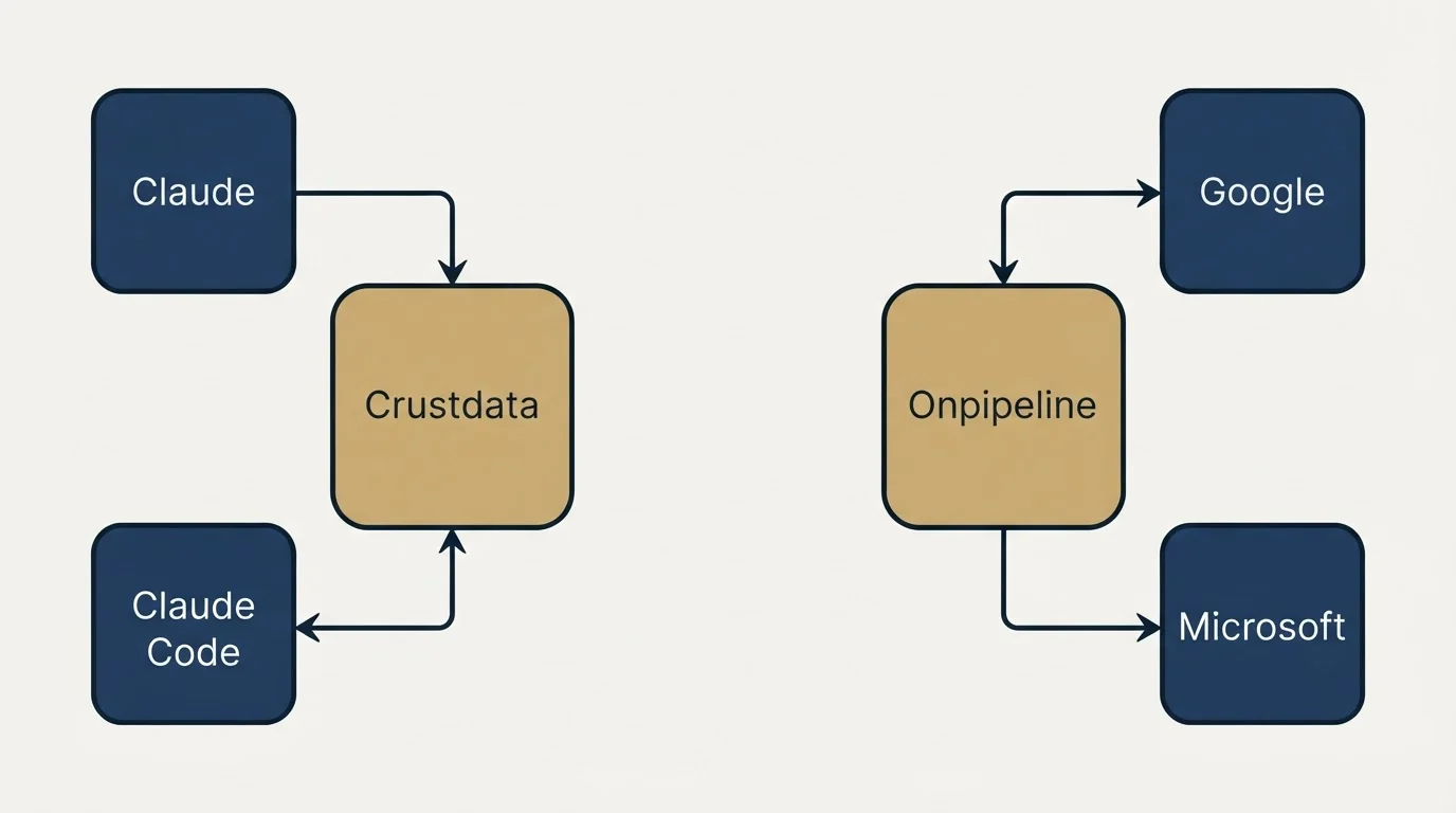 Integration schematic: Integration Ecosystem (Crustdata, Onpipeline, Claude, Google)