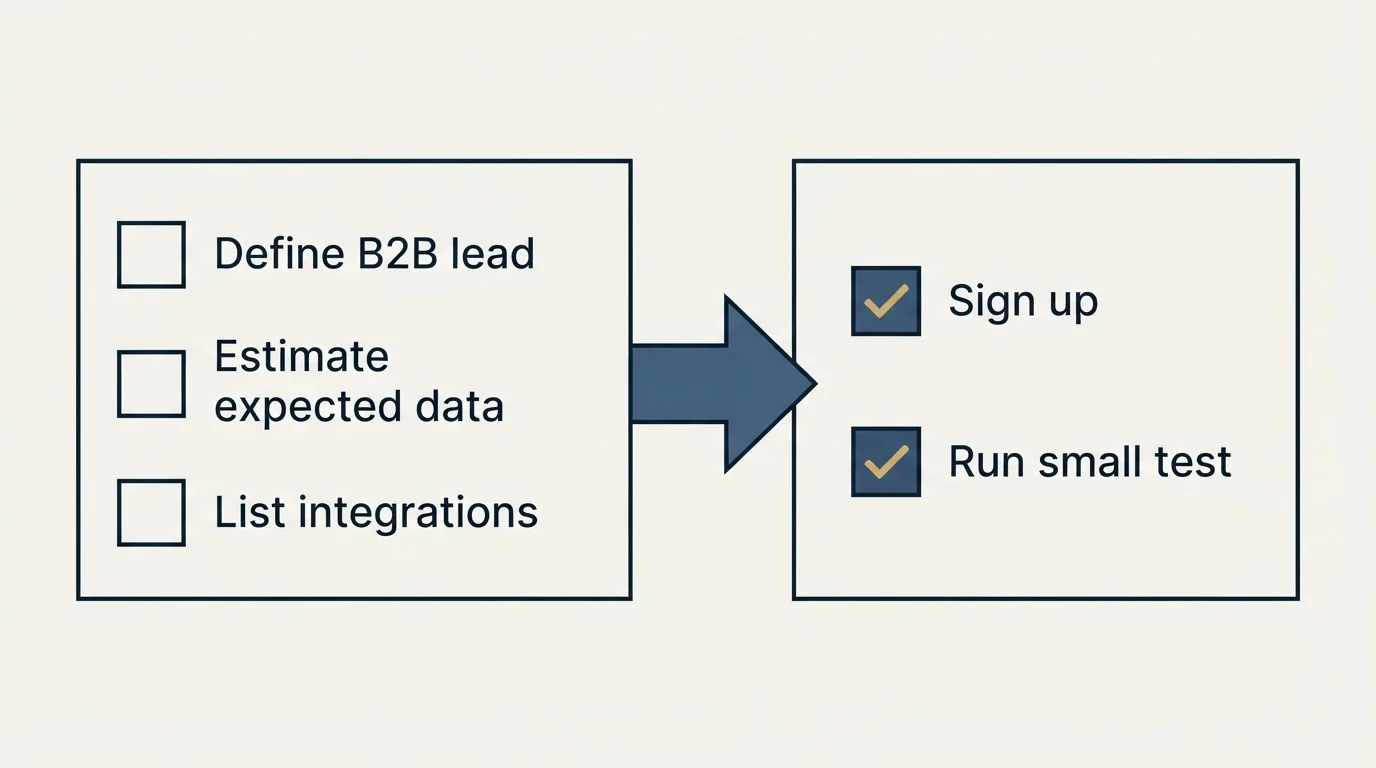 Before-and-after steps: Getting Started Checklist (Define B2B lead, Estimate expected data, List integrations, Sign up)