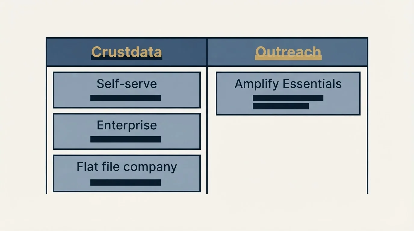 Pricing table: Pricing Comparison (Crustdata, Outreach, Self-serve, Amplify Essentials)