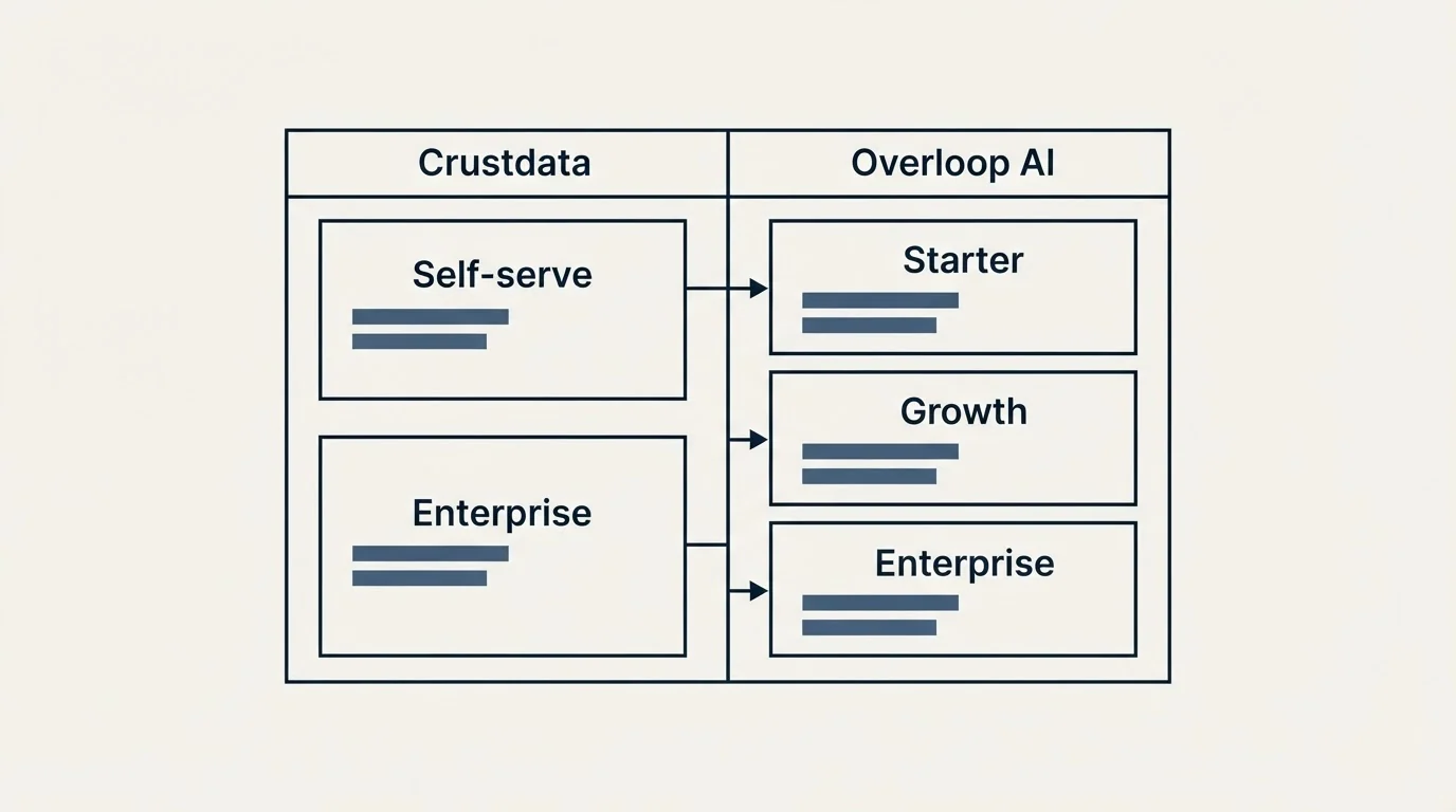 Pricing table: Pricing Comparison (Crustdata, Overloop AI, Self-serve, Starter)