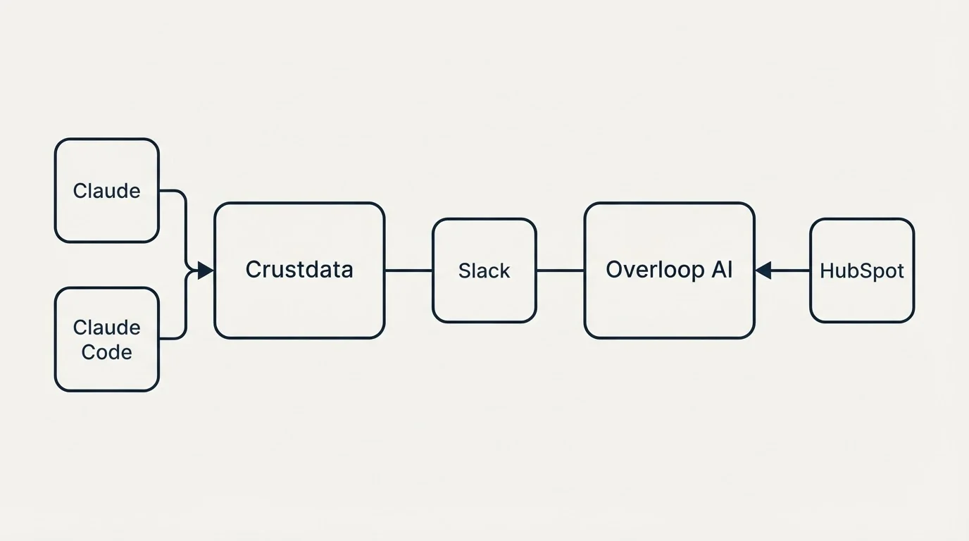 Integration flow: Integration Ecosystem (Crustdata, Overloop AI, Slack, Claude)