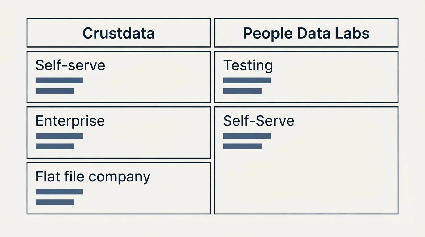 Pricing table: Pricing Comparison (Crustdata, People Data Labs, Self-serve, Testing)