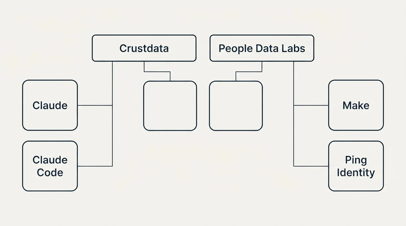Integration grid: Integration Ecosystem (Crustdata, People Data Labs, Claude, Make)
