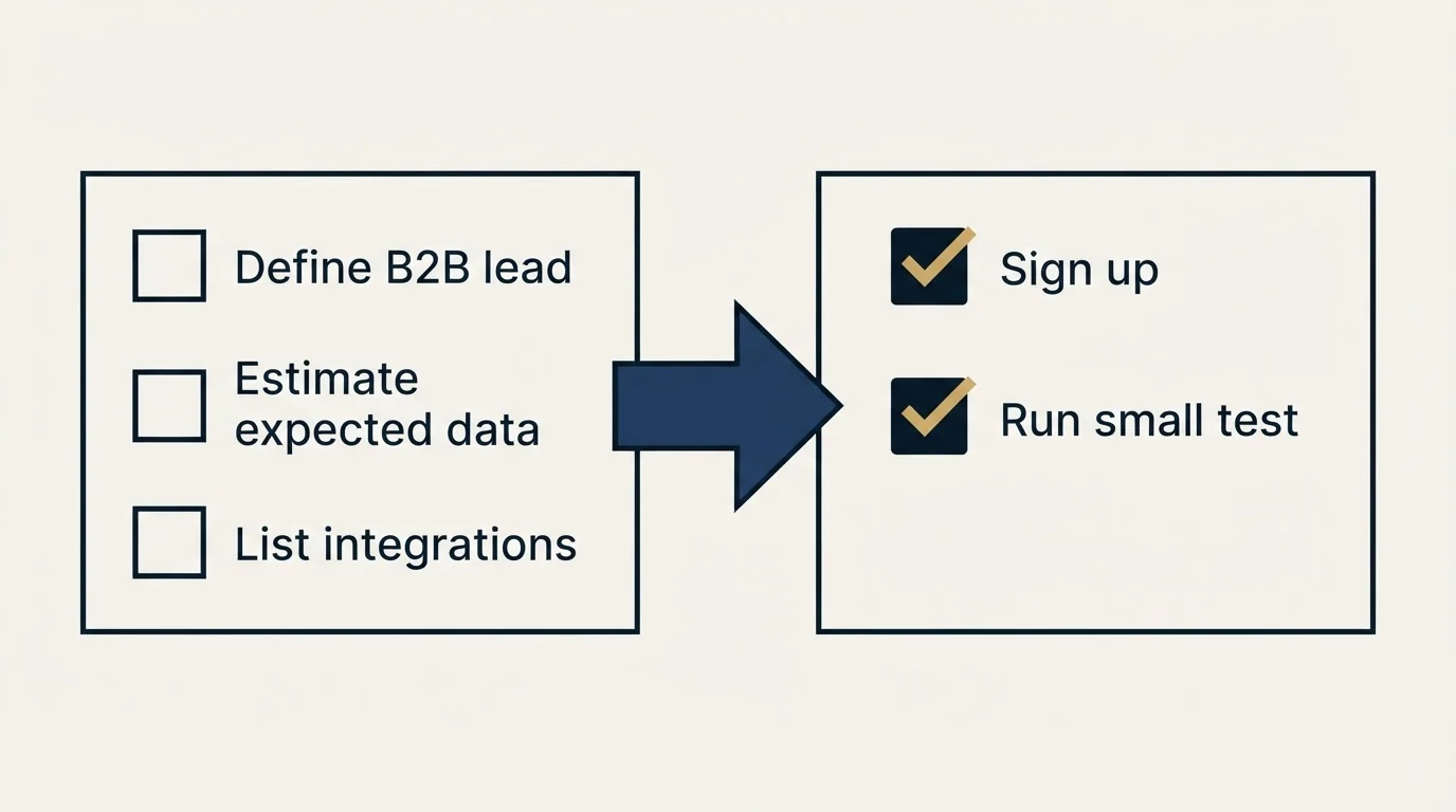 Before-and-after steps: Getting Started Checklist (Define B2B lead, Estimate expected data, List integrations, Sign up)