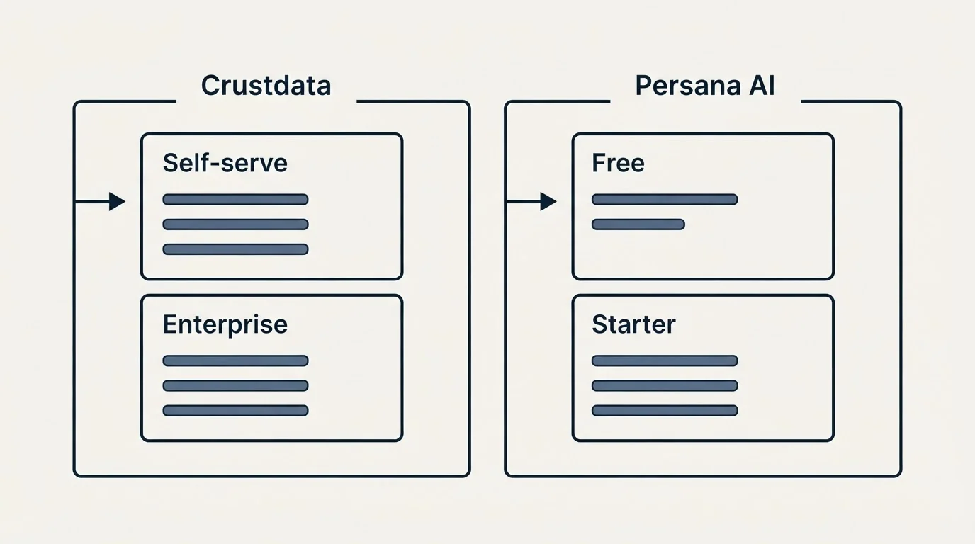 Pricing panels: Pricing Comparison (Crustdata, Persana AI, Self-serve, Free)