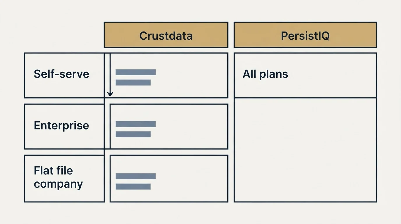 Pricing table: Pricing Comparison (Crustdata, PersistIQ, Self-serve, All plans)