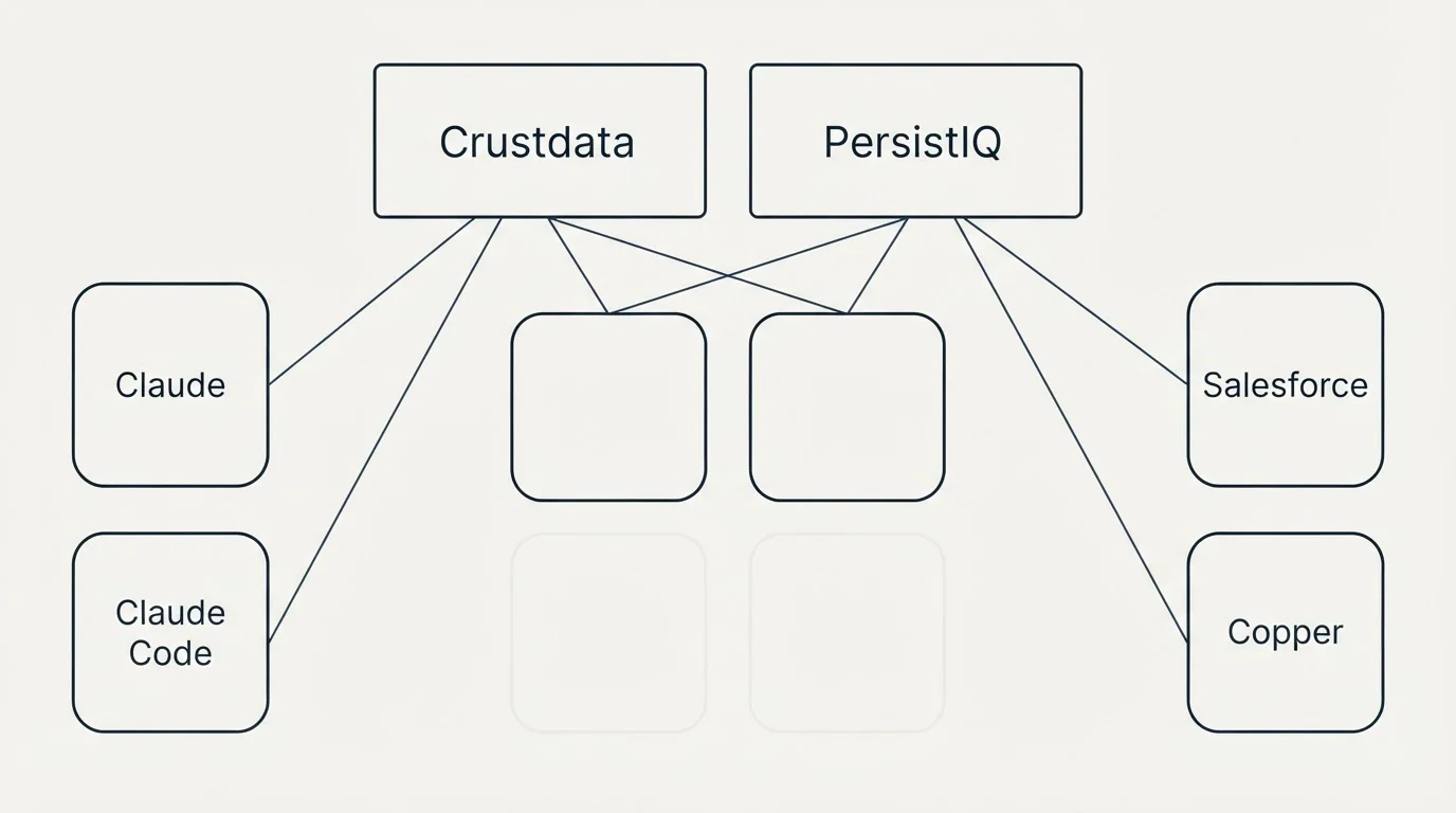 Integration grid: Integration Ecosystem (Crustdata, PersistIQ, Claude, Salesforce)
