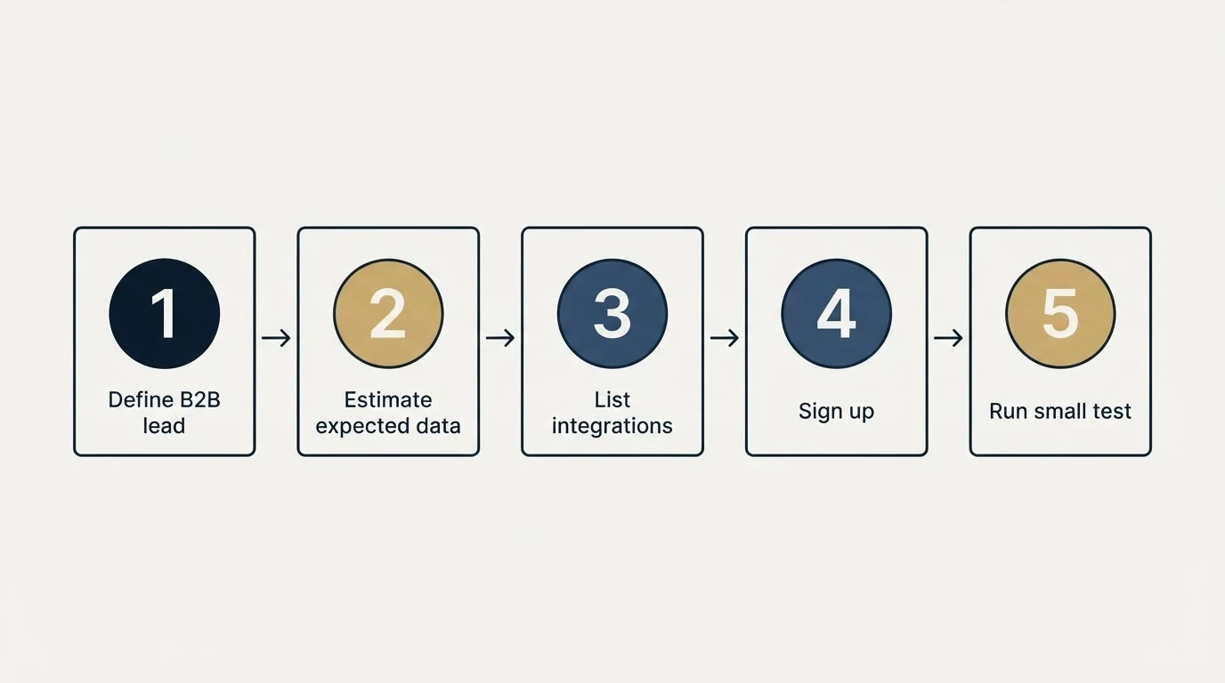 Step sequence: Getting Started Checklist (Define B2B lead, Estimate expected data, List integrations, Sign up)