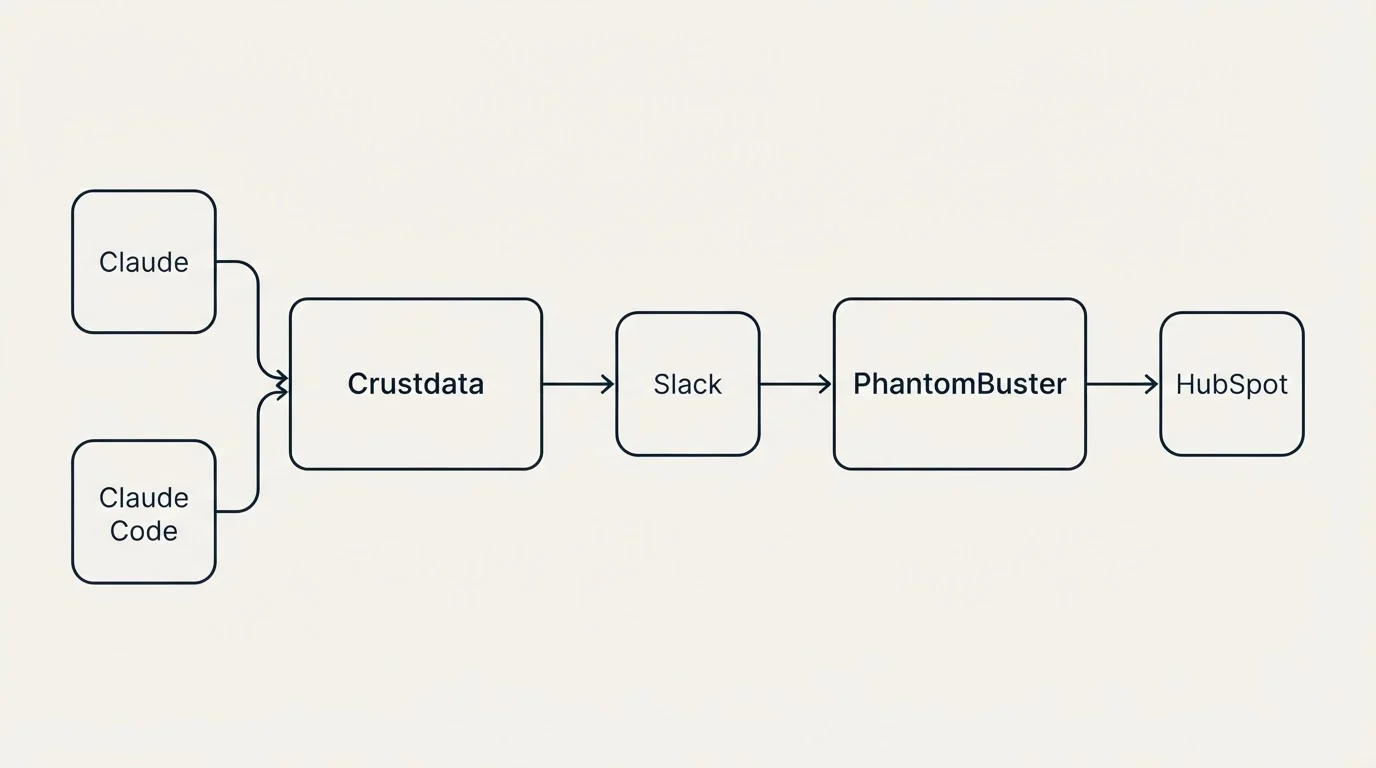 Integration schematic: Integration Ecosystem (Crustdata, PhantomBuster, Slack, Claude)