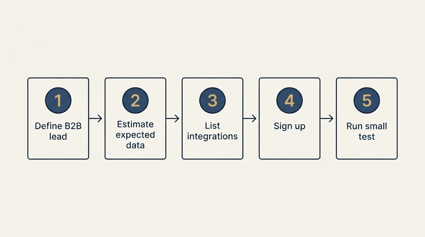 Step sequence: Getting Started Checklist (Define B2B lead, Estimate expected data, List integrations, Sign up)
