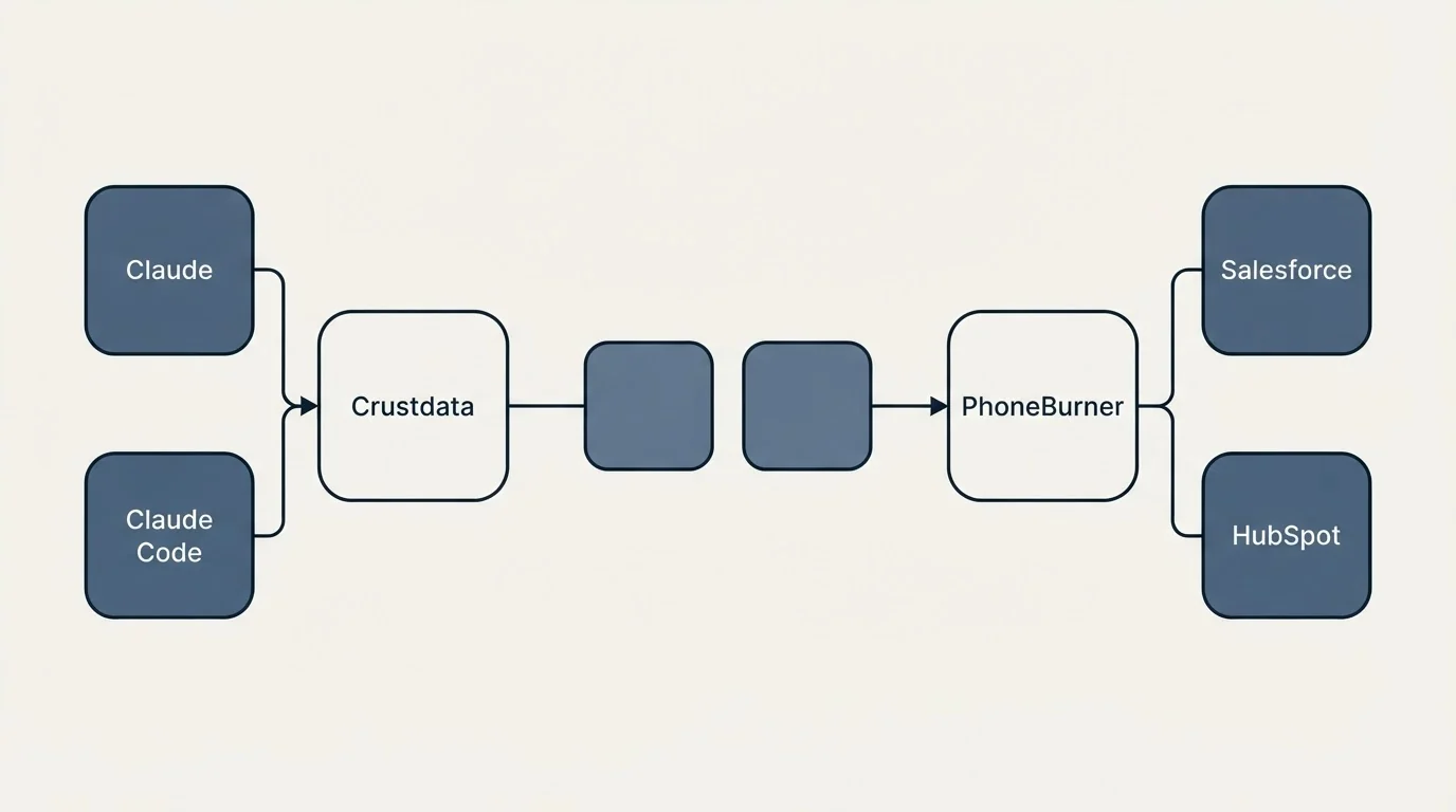 Integration schematic: Integration Ecosystem (Crustdata, PhoneBurner, Claude, Salesforce)