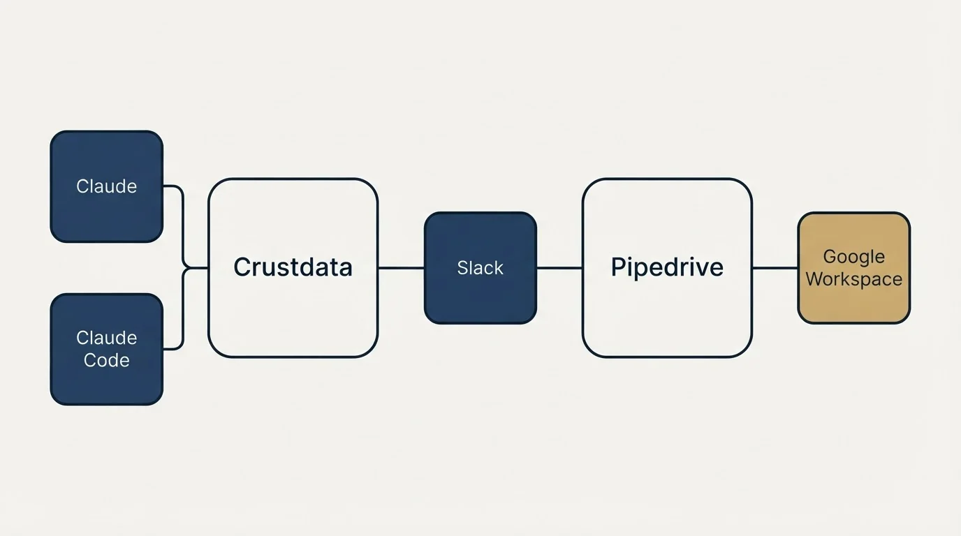 Integration flow: Integration Ecosystem (Crustdata, Pipedrive, Slack, Claude)