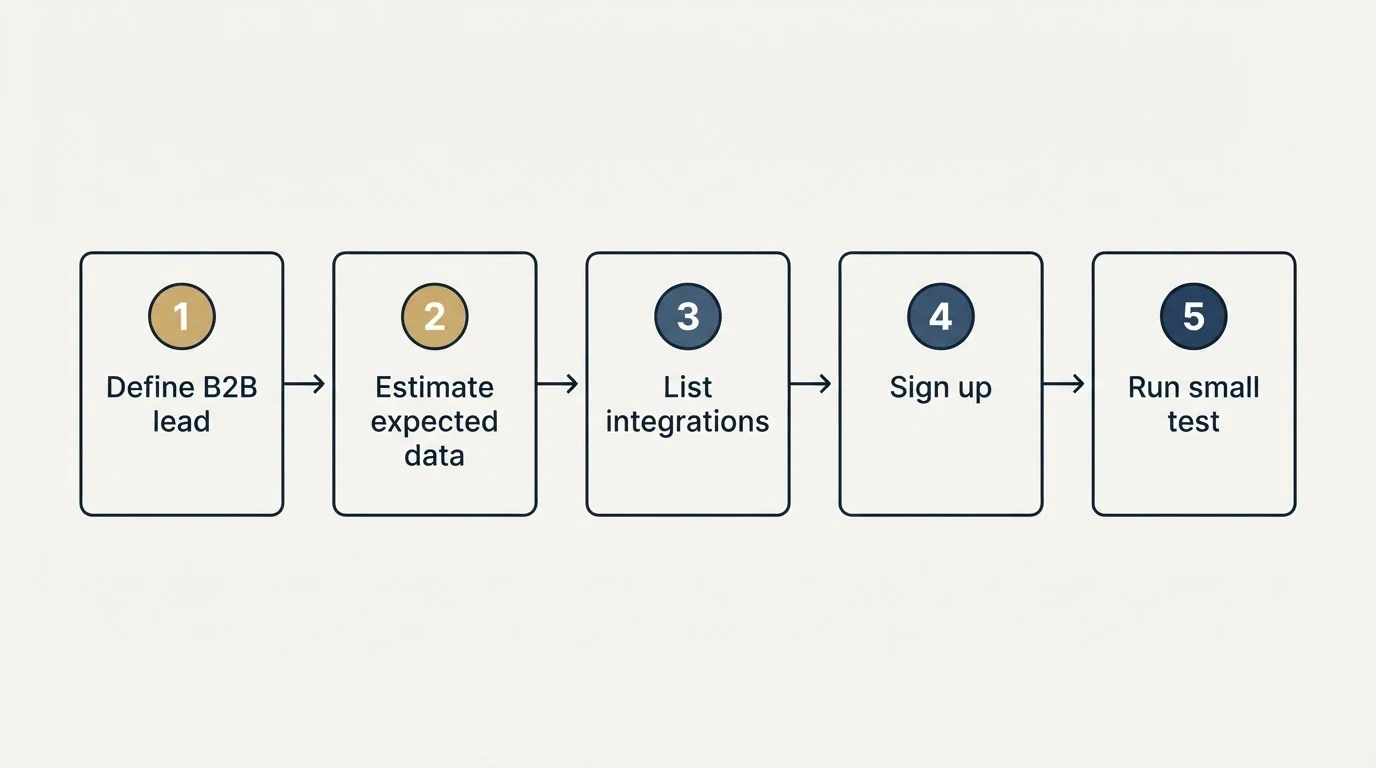 Step sequence: Getting Started Checklist (Define B2B lead, Estimate expected data, List integrations, Sign up)