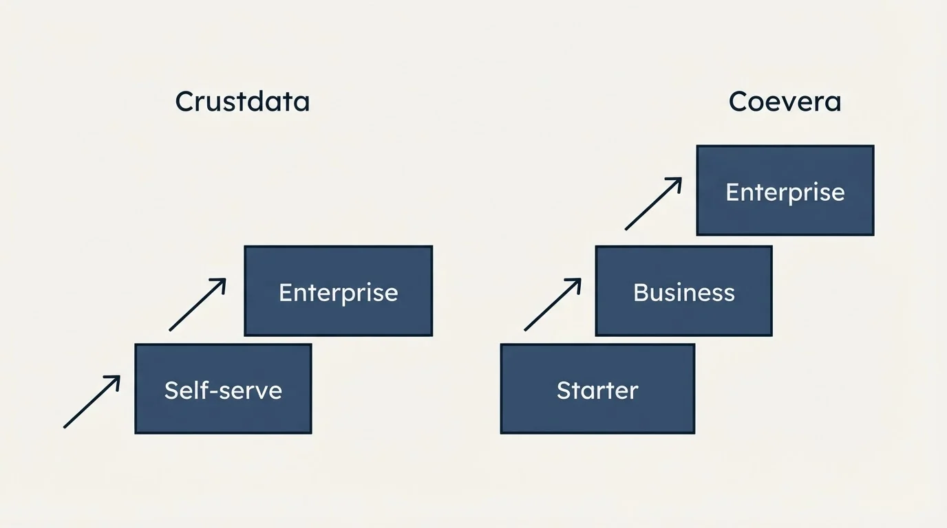 Pricing ladder: Pricing Comparison (Crustdata, Coevera, Self-serve, Starter)