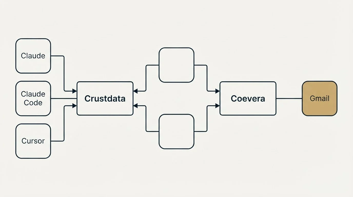 Integration flow: Integration Ecosystem (Crustdata, Coevera, Claude, Gmail)