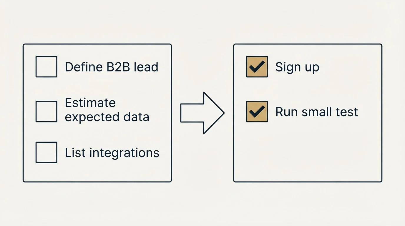 Before-and-after steps: Getting Started Checklist (Define B2B lead, Estimate expected data, List integrations, Sign up)
