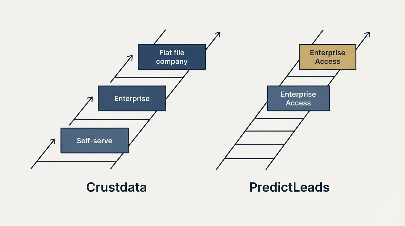 Pricing ladder: Pricing Comparison (Crustdata, PredictLeads, Self-serve, Enterprise Access)