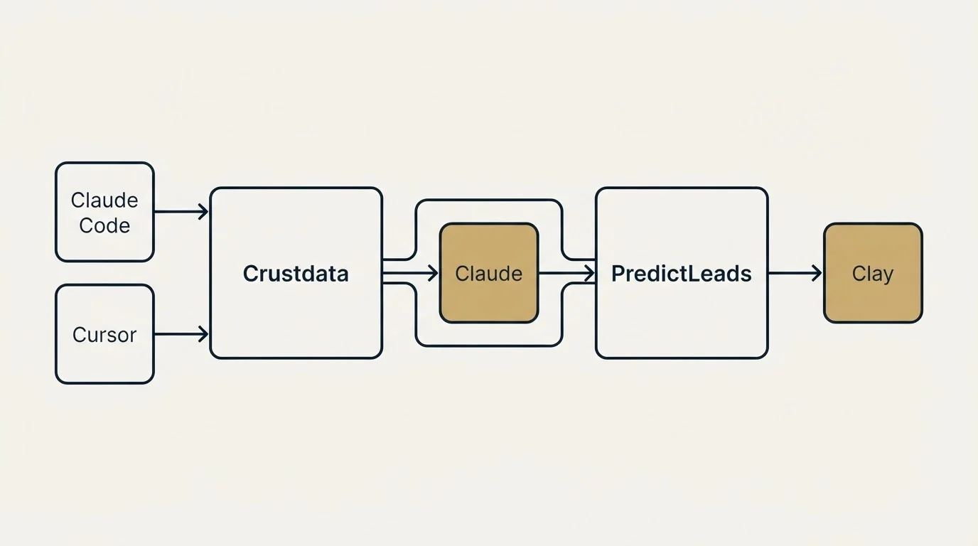 Integration schematic: Integration Ecosystem (Crustdata, PredictLeads, Claude, Claude Code)