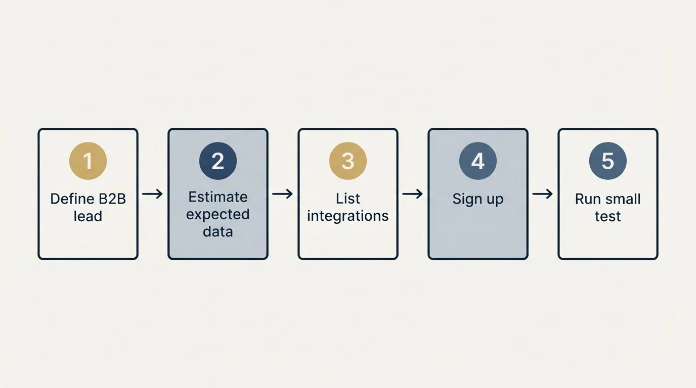 Step sequence: Getting Started Checklist (Define B2B lead, Estimate expected data, List integrations, Sign up)