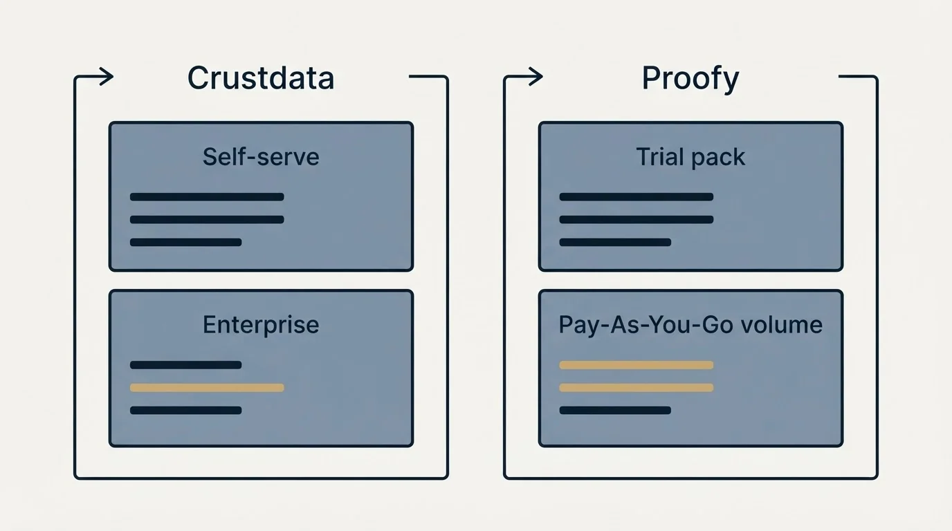 Pricing panels: Pricing Comparison (Crustdata, Proofy, Self-serve, Trial pack)