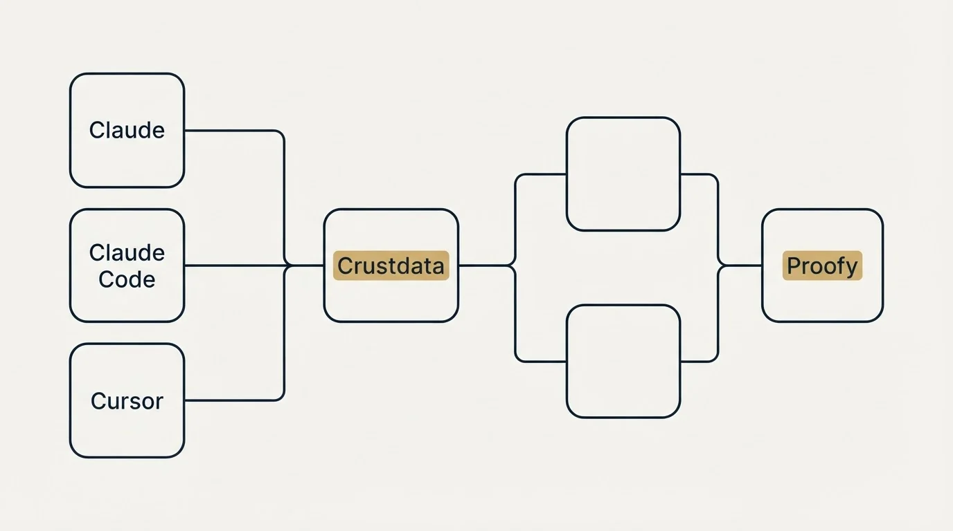 Integration flow: Integration Ecosystem (Crustdata, Proofy, Claude, Claude Code)