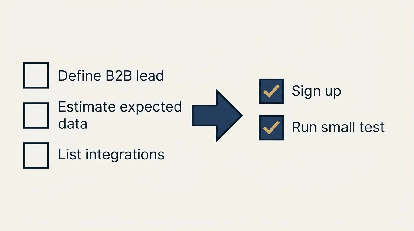 Before-and-after steps: Getting Started Checklist (Define B2B lead, Estimate expected data, List integrations, Sign up)