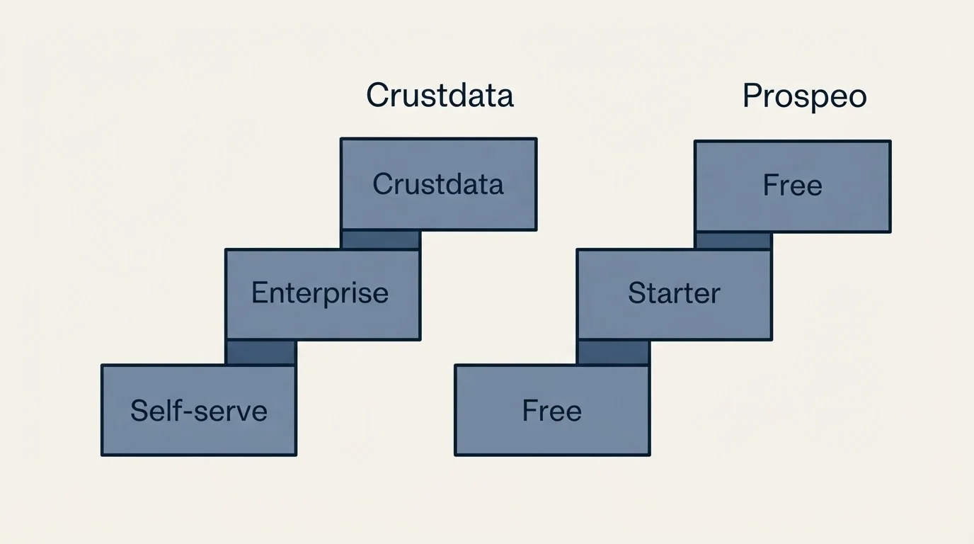 Pricing ladder: Pricing Comparison (Crustdata, Prospeo, Self-serve, Free)