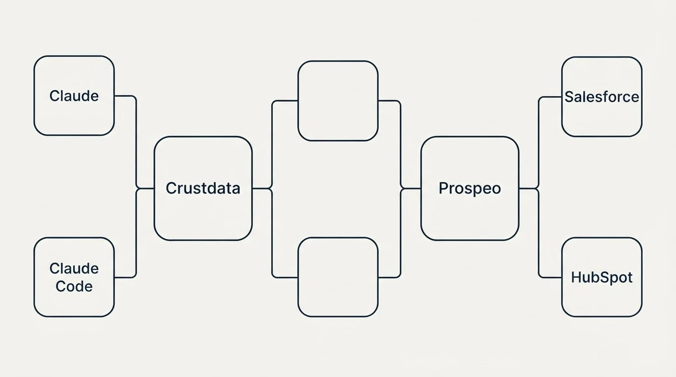 Integration flow: Integration Ecosystem (Crustdata, Prospeo, Claude, Salesforce)
