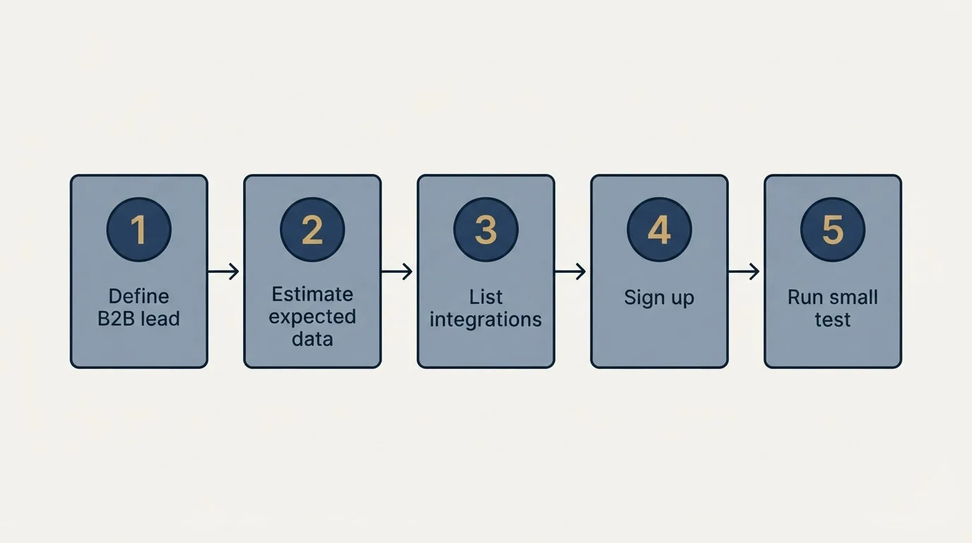 Step sequence: Getting Started Checklist (Define B2B lead, Estimate expected data, List integrations, Sign up)