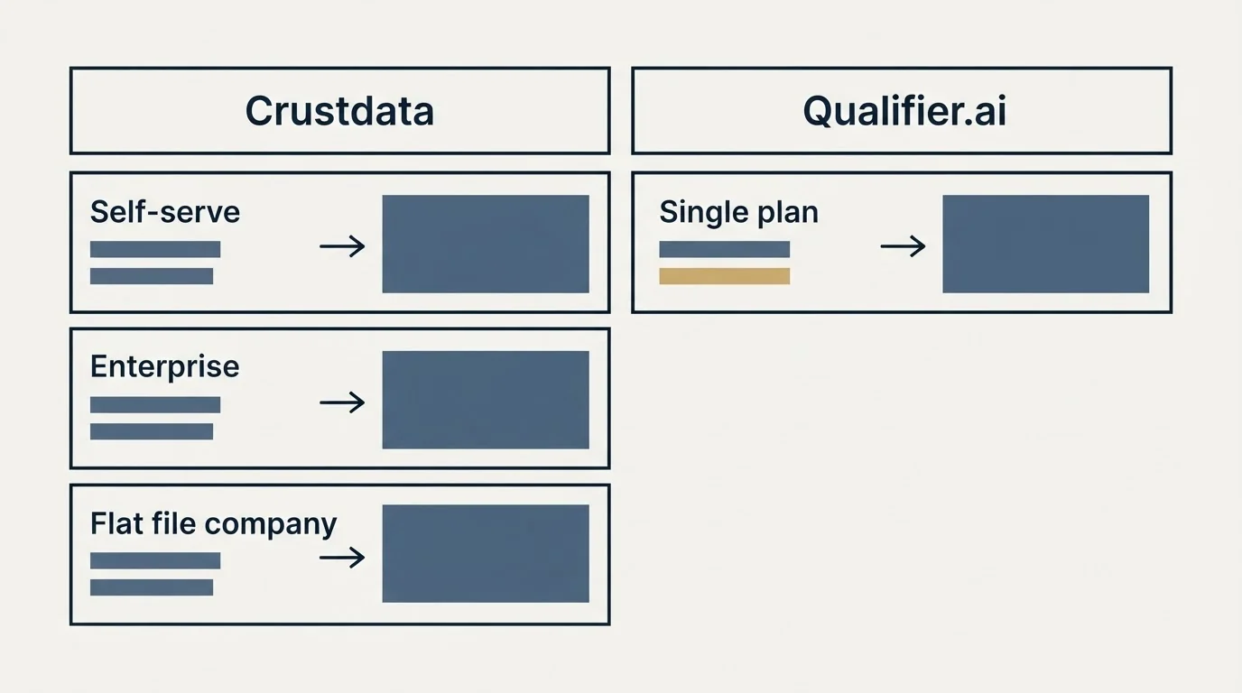 Pricing table: Pricing Comparison (Crustdata, Qualifier.ai, Self-serve, Single plan)