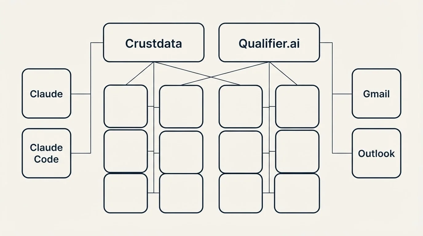 Integration grid: Integration Ecosystem (Crustdata, Qualifier.ai, Claude, Gmail)