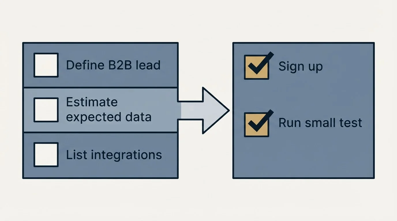 Before-and-after steps: Getting Started Checklist (Define B2B lead, Estimate expected data, List integrations, Sign up)