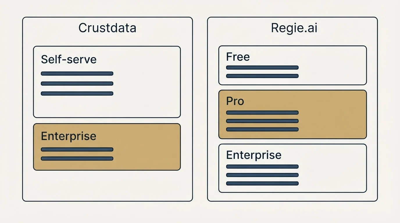 Pricing panels: Pricing Comparison (Crustdata, Regie.ai, Self-serve, Free)