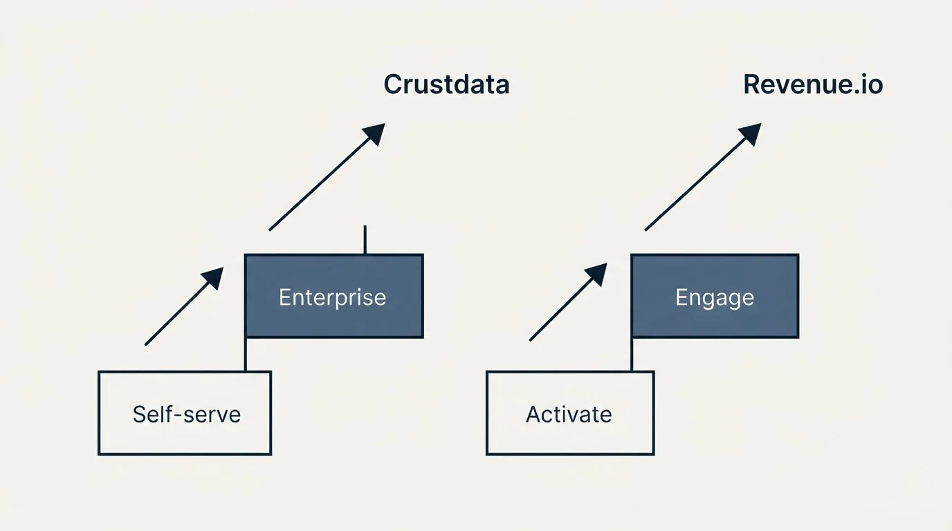 Pricing ladder: Pricing Comparison (Crustdata, Revenue.io, Self-serve, Activate)