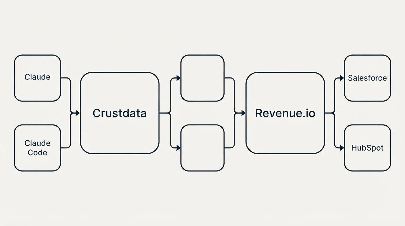 Integration schematic: Integration Ecosystem (Crustdata, Revenue.io, Claude, Salesforce)