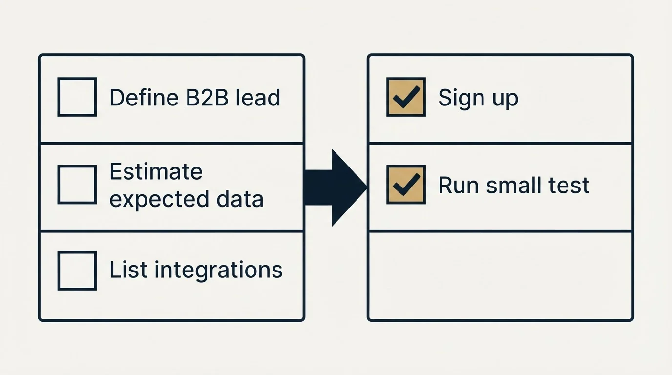 Before-and-after steps: Getting Started Checklist (Define B2B lead, Estimate expected data, List integrations, Sign up)