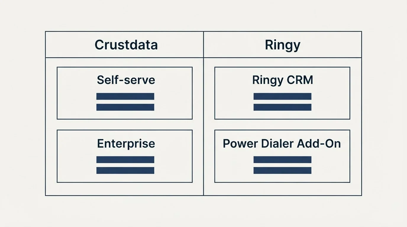 Pricing table: Pricing Comparison (Crustdata, Ringy, Self-serve, Ringy CRM)